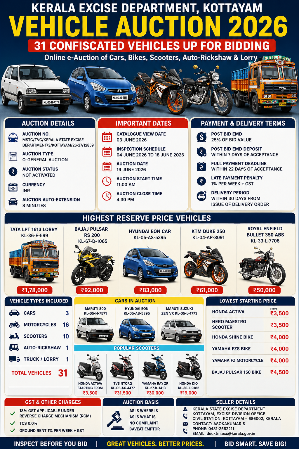 Kottayam Kerala Excise Vehicle Auction 2026: 126 Vehicles, Dates, Prices, EMD
