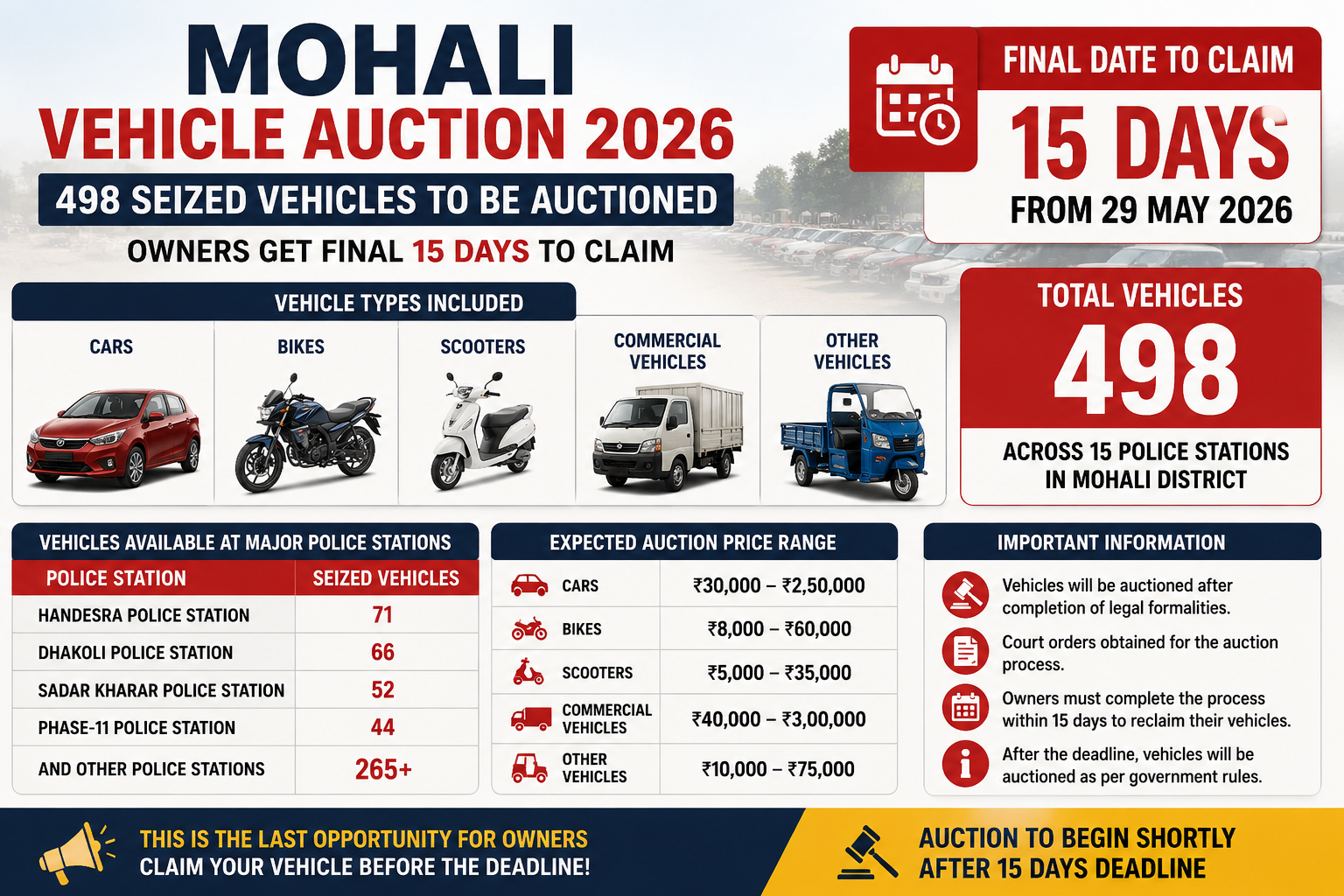 Mohali Vehicle Auction 2026: Police to Auction 498 Seized Vehicles, Owners Get Final 15-Day Notice