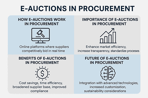 E-Auctions in Procurement