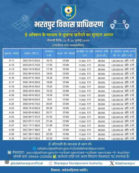 Commercial Plot E-Auction in SPM Nagar Bharatpur BDA