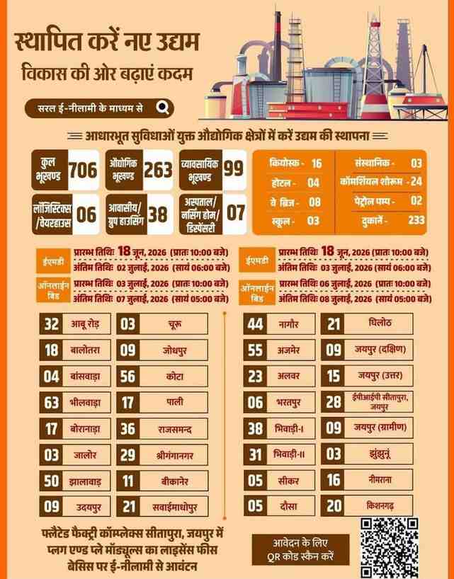 RIICO E-Auction 2026: Rajasthan Opens Bidding for 706 Industrial, Commercial and Institutional Plots Across 26 Cities