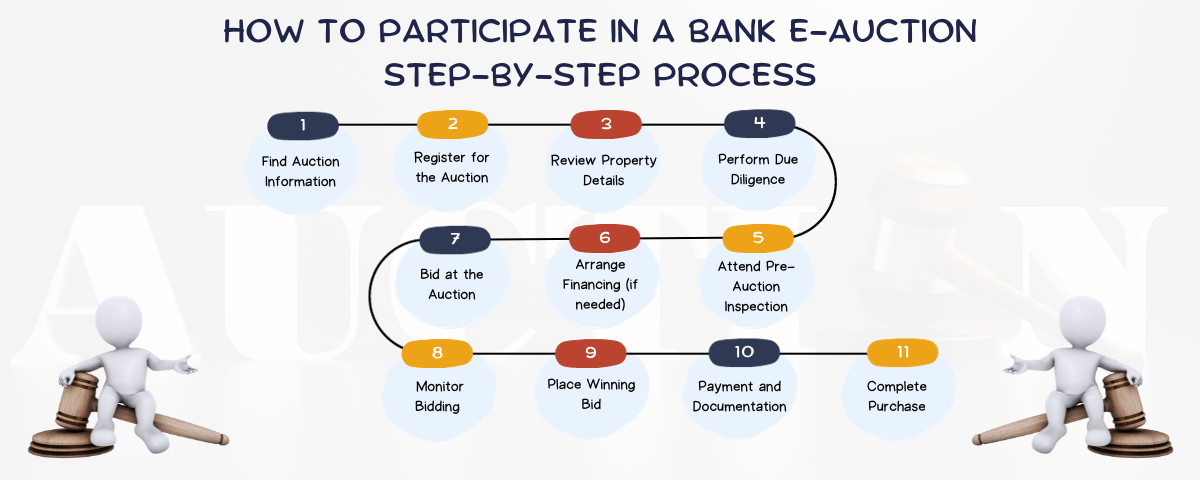 How to participate in bank auction 