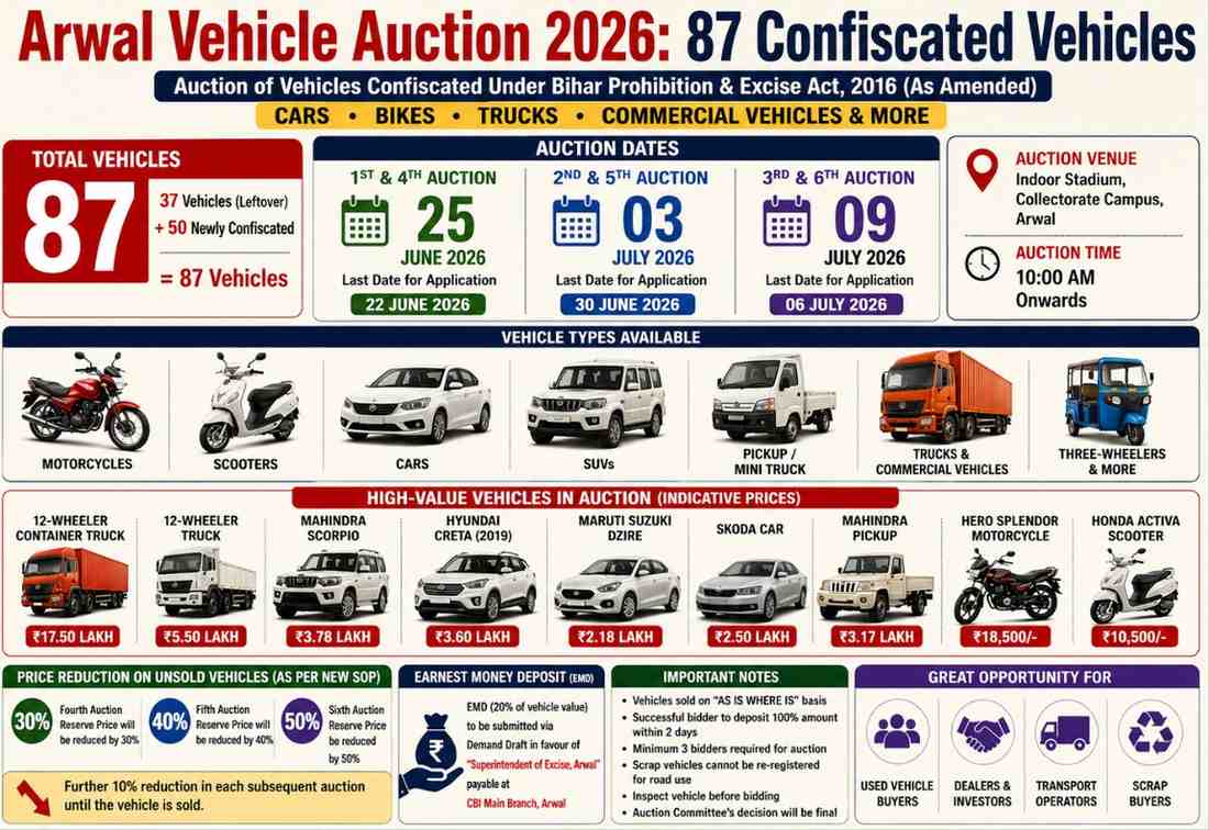 Arwal Vehicle Auction 2026: Bihar to Auction 87 Confiscated Cars, Bikes, Trucks and Commercial Vehicles from June 25