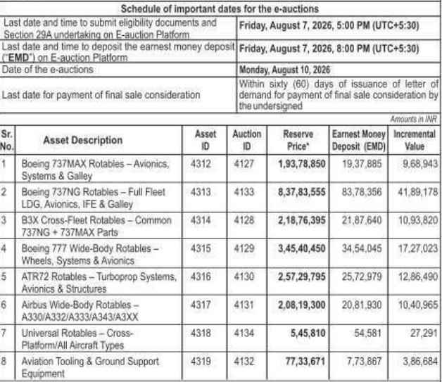 Jet Airways Launches Major E-Auction of Boeing Aircraft and Aviation Assets