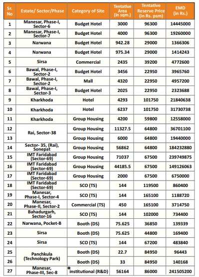 HSIIDC Premium Sites E-Auction 2026: 27 Properties Across Haryana