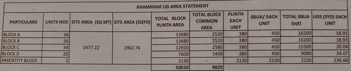 Telangana Housing Board Announces 126 LIG Flats Sale in Khammam – Affordable Homes from ₹9.9 Lakh