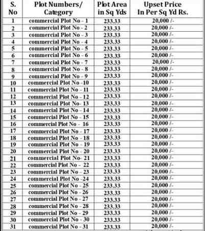 Telangana Housing Board Announces E-Auction of 31 Commercial Plots in Mahabubnagar