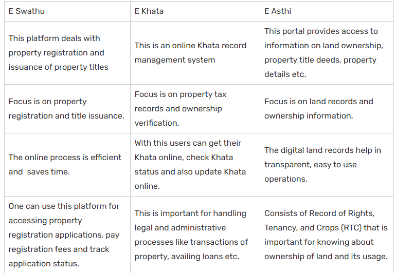 E-Swathu E-Katha E-Asthi